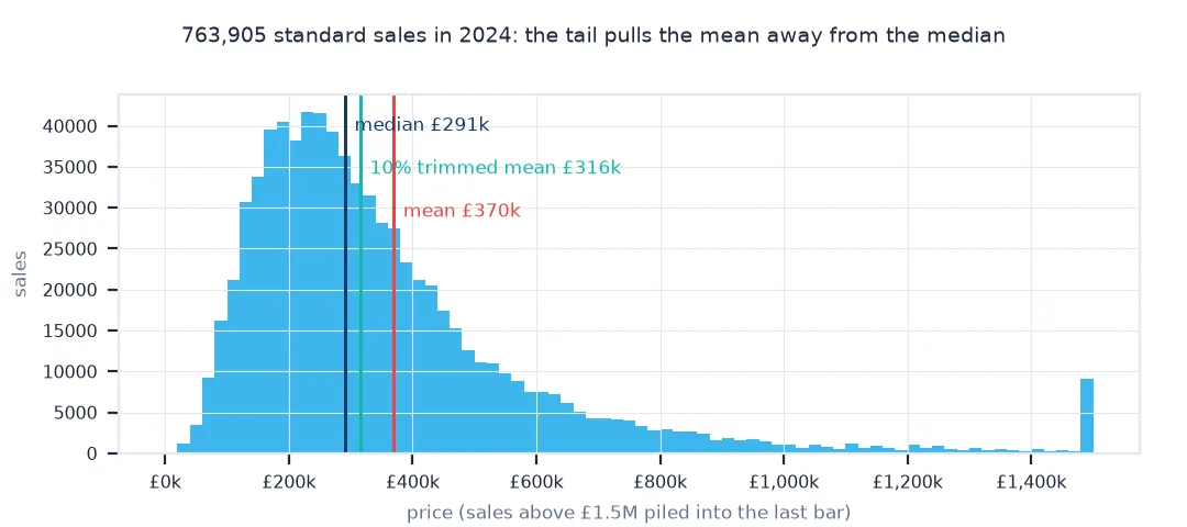 Histogram of 2024 standard sale prices with median, trimmed mean and mean lines