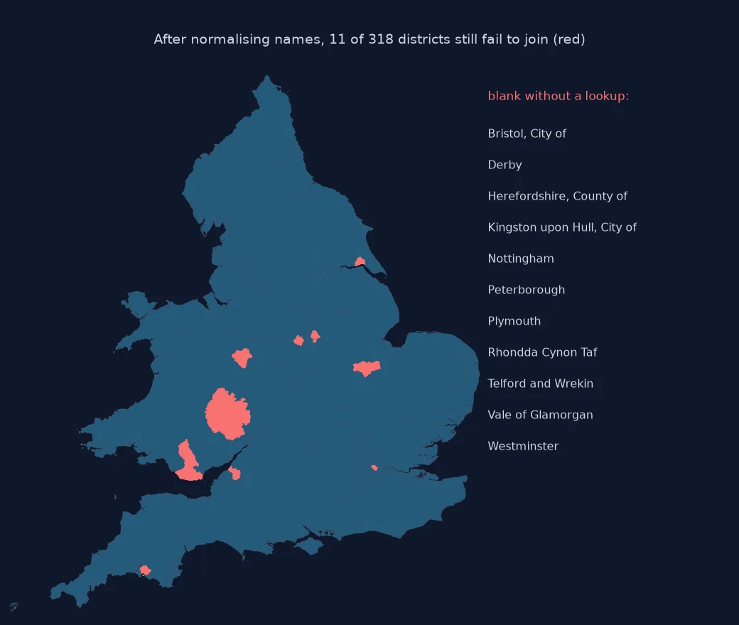 Map of England and Wales districts with the 11 that fail to join after normalising in red
