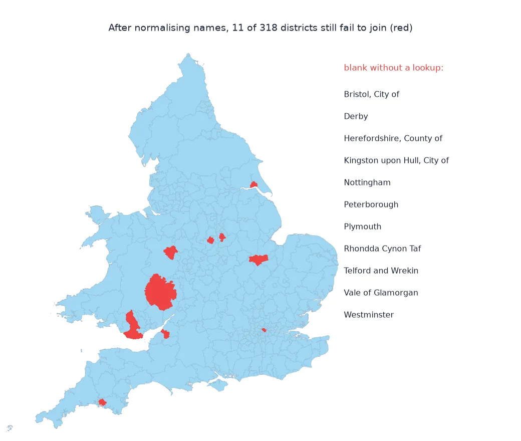 Map of England and Wales districts with the 11 that fail to join after normalising in red