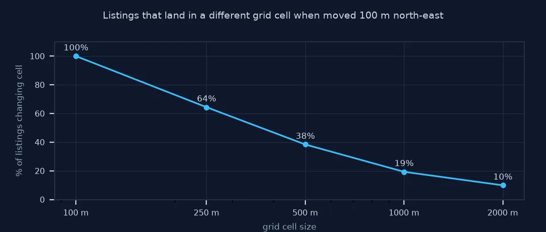 Line of the share of listings changing grid cell after a 100 m shift, by cell size