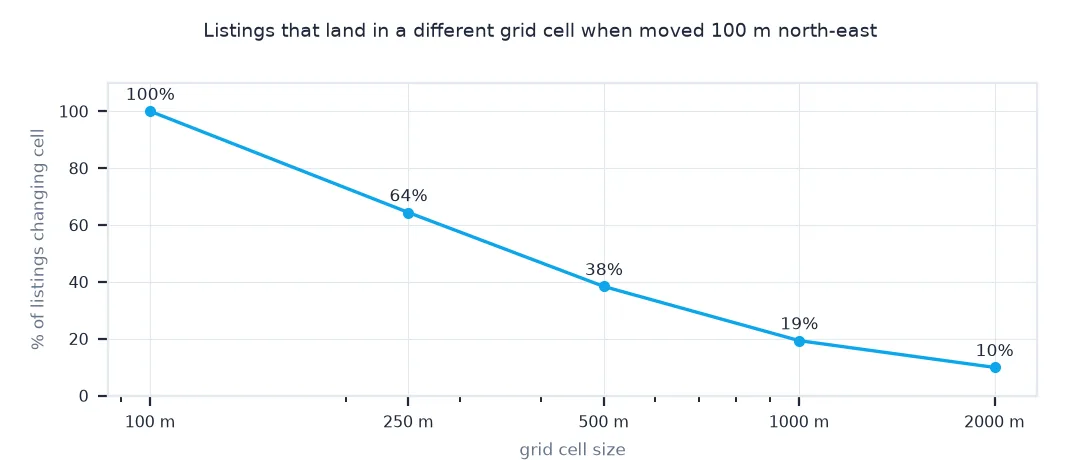 Line of the share of listings changing grid cell after a 100 m shift, by cell size