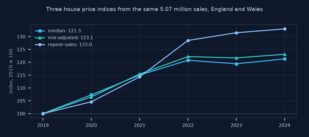 Three index lines, median, mix-adjusted and repeat-sales, 2019 = 100