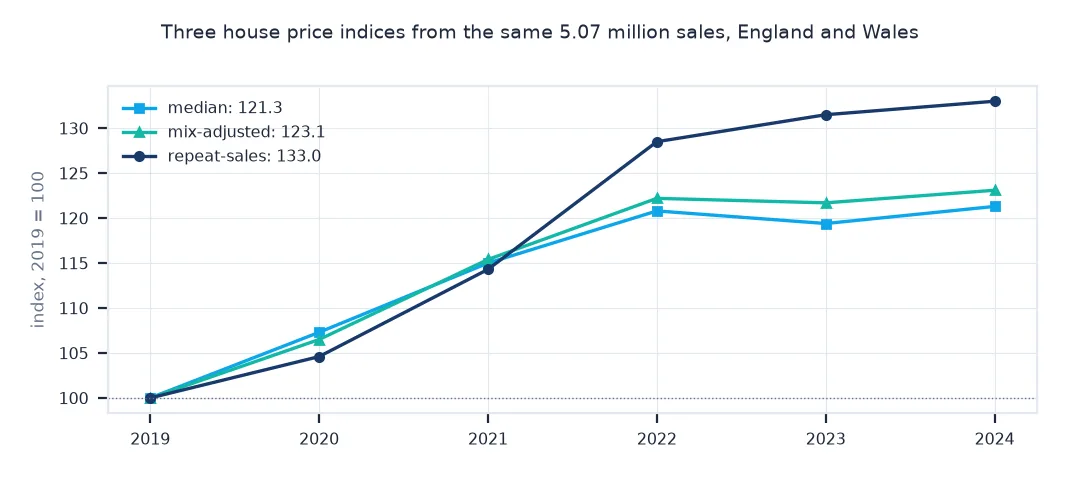 Three index lines, median, mix-adjusted and repeat-sales, 2019 = 100
