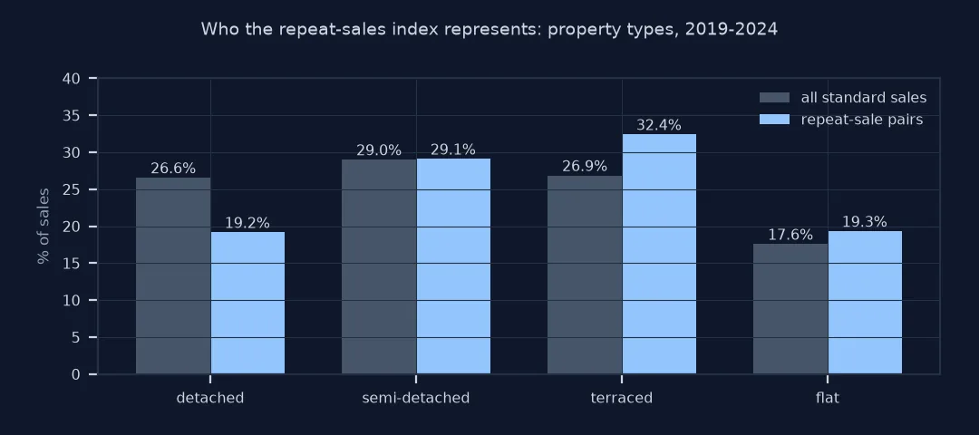 Paired bars of property type shares in all sales and in repeat-sale pairs