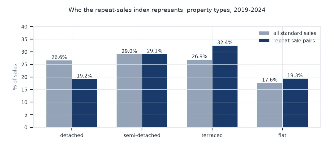 Paired bars of property type shares in all sales and in repeat-sale pairs