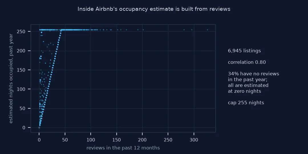 Scatter of estimated occupied nights against reviews in the past year