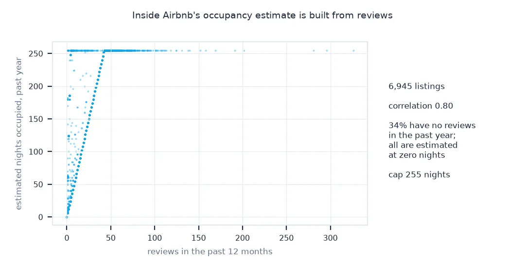 Scatter of estimated occupied nights against reviews in the past year