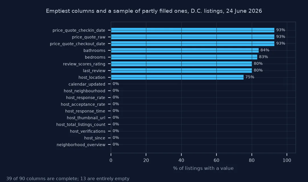 Bars of the share of listings with a value for the emptiest and some partly filled columns