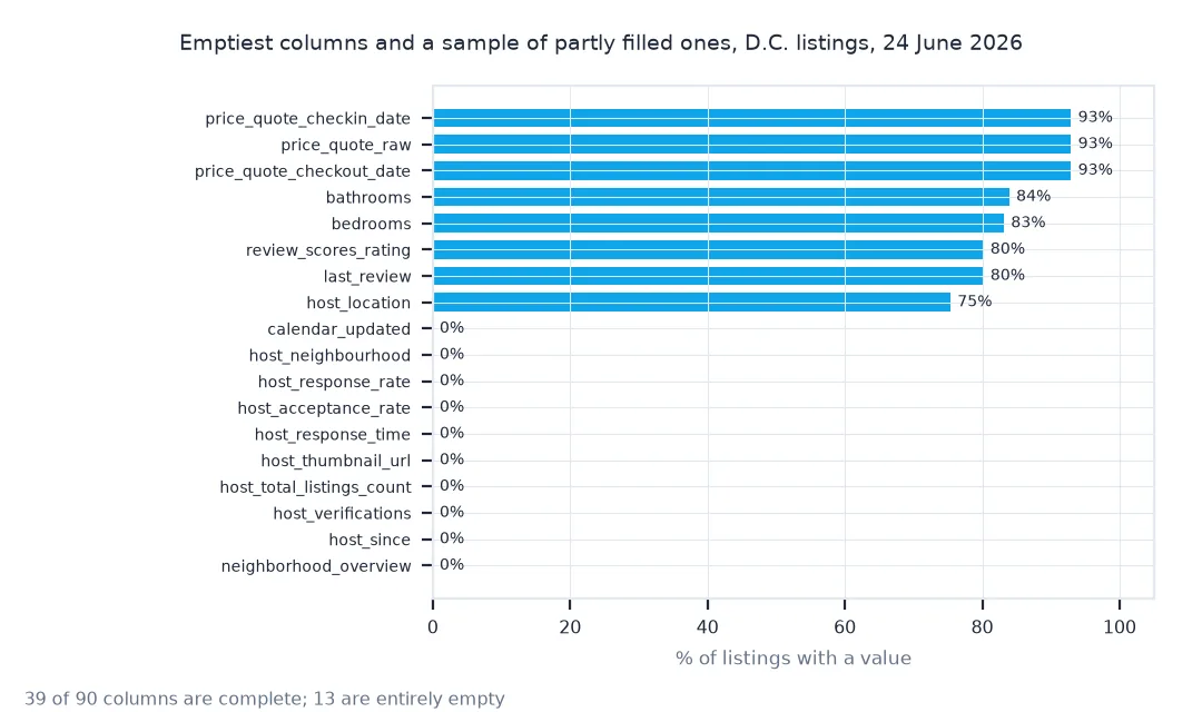 Bars of the share of listings with a value for the emptiest and some partly filled columns