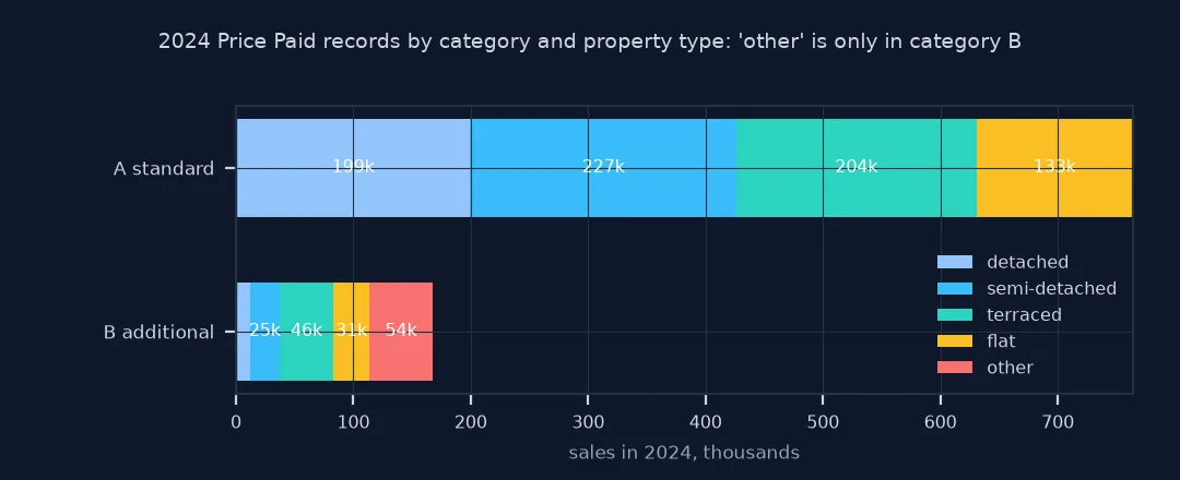 Stacked bars of 2024 records by category and property type