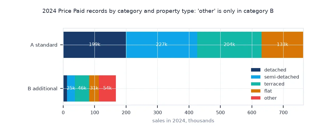 Stacked bars of 2024 records by category and property type