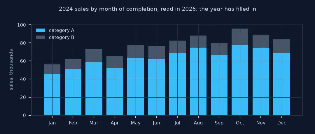 Stacked monthly bars of 2024 sales by category
