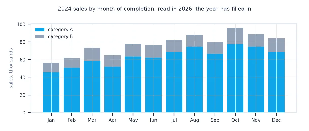 Stacked monthly bars of 2024 sales by category