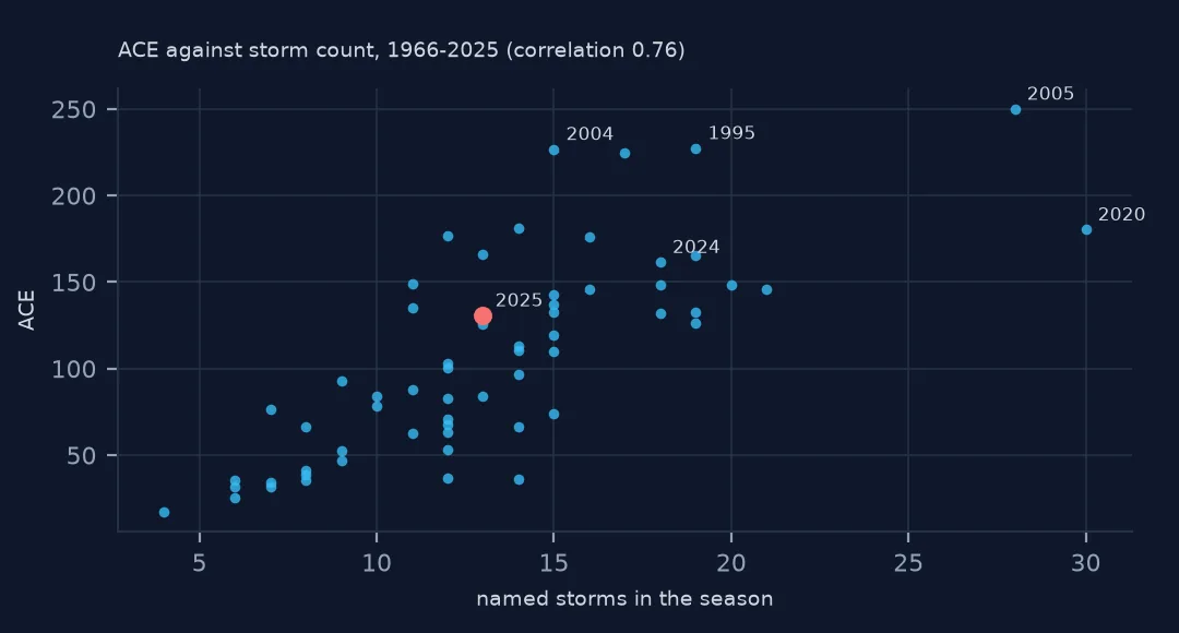 Scatter plot of ACE against named-storm count for 1966–2025 seasons, rising together, with 2005 and 2020 at the far right, 2004 and 1995 high, and 2025 in red at 13 storms and 130.8.