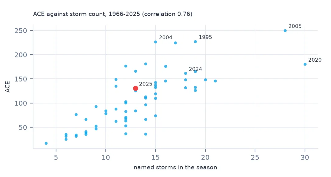 Scatter plot of ACE against named-storm count for 1966–2025 seasons, rising together, with 2005 and 2020 at the far right, 2004 and 1995 high, and 2025 in red at 13 storms and 130.8.