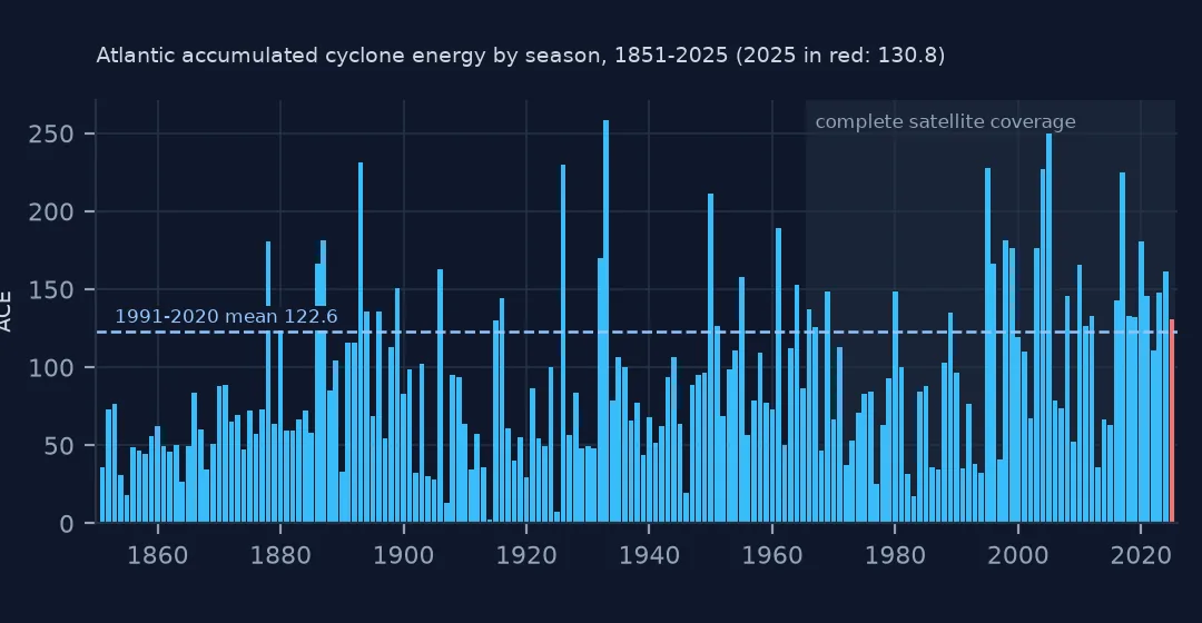 Bar chart of Atlantic ACE for every season from 1851 to 2025 with a dashed 1991–2020 mean line near 120, high values in the late 19th and early 20th centuries and since the mid-1990s, a shaded satellite era from 1966, and 2025 in red.