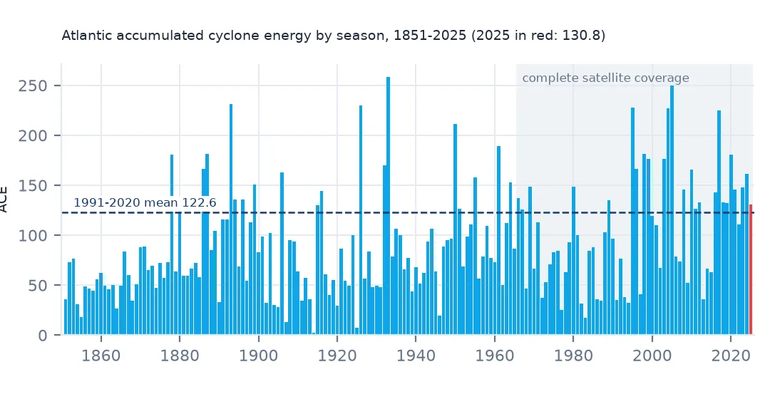 Bar chart of Atlantic ACE for every season from 1851 to 2025 with a dashed 1991–2020 mean line near 120, high values in the late 19th and early 20th centuries and since the mid-1990s, a shaded satellite era from 1966, and 2025 in red.