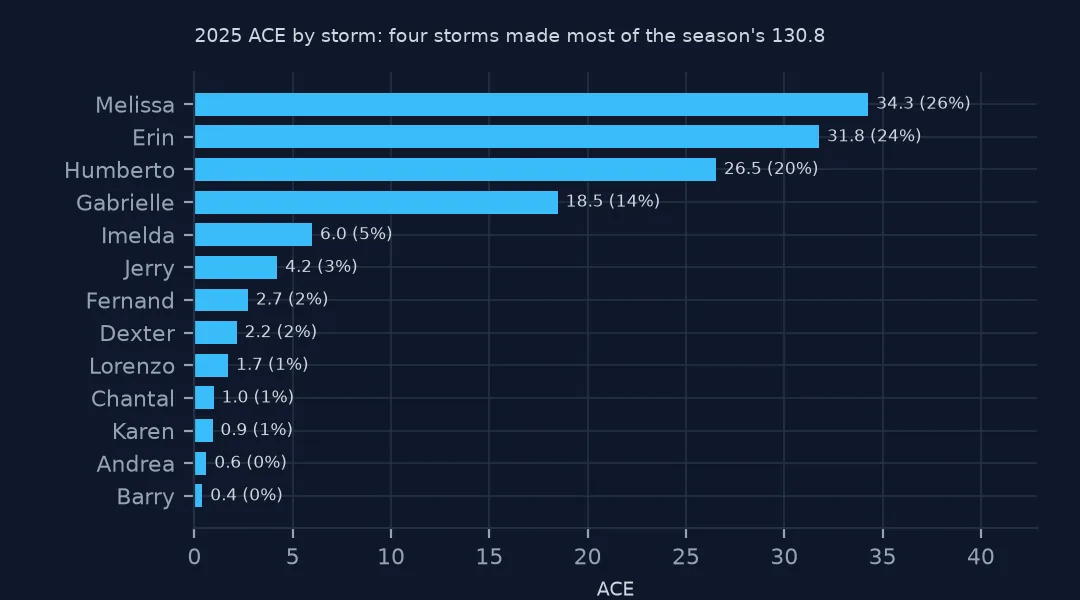 Horizontal bar chart of 2025 ACE by storm: Melissa 34.3, Erin 31.8, Humberto 26.5 and Gabrielle 18.5 far ahead of the other nine storms.