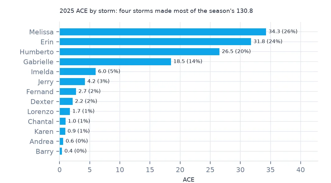 Horizontal bar chart of 2025 ACE by storm: Melissa 34.3, Erin 31.8, Humberto 26.5 and Gabrielle 18.5 far ahead of the other nine storms.