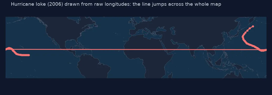 World map with Hurricane Ioke's track drawn from raw longitudes: short pieces at both edges of the map joined by a straight red line across the whole width of the world.