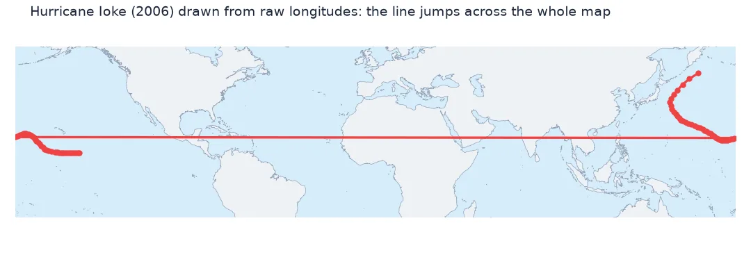 World map with Hurricane Ioke's track drawn from raw longitudes: short pieces at both edges of the map joined by a straight red line across the whole width of the world.
