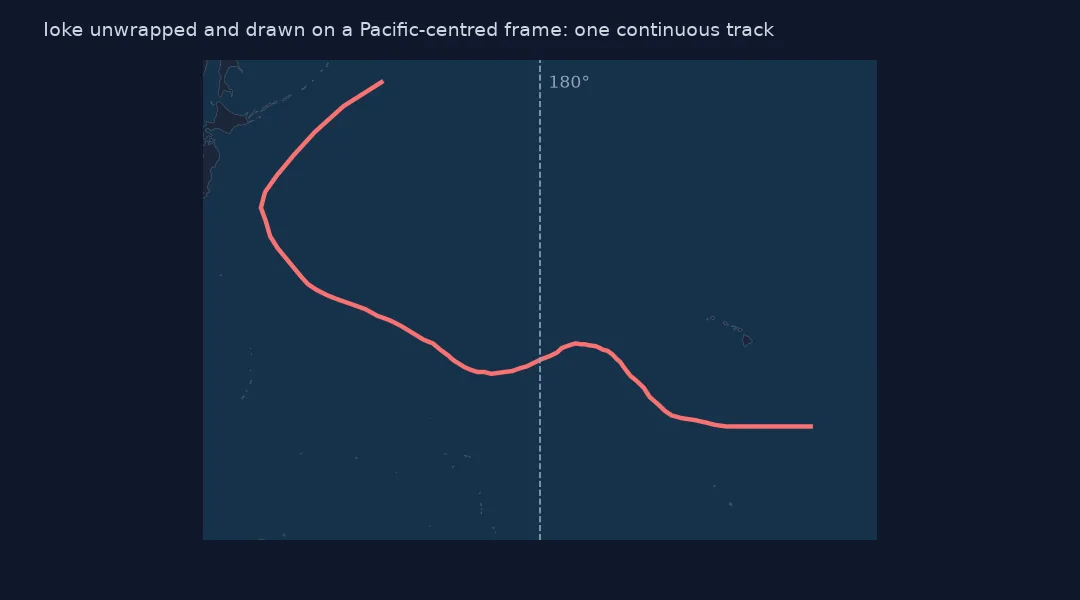 Map of the central Pacific centred on 180° with Ioke's track continuous from south-east of Hawaii westward across the date line and then north.