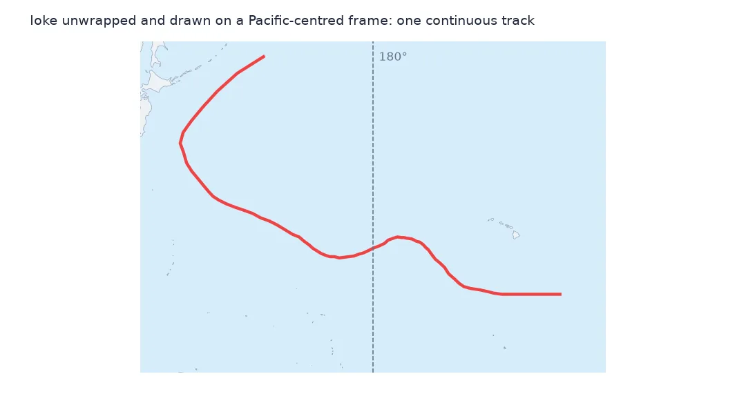 Map of the central Pacific centred on 180° with Ioke's track continuous from south-east of Hawaii westward across the date line and then north.