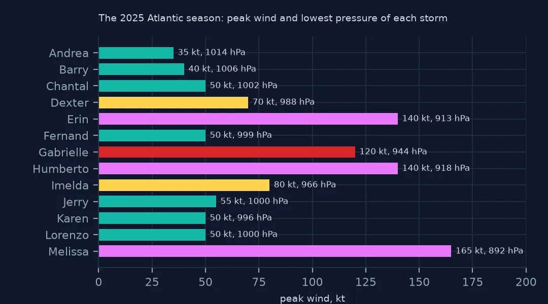 Horizontal bar chart of the peak wind of each 2025 Atlantic storm, labelled with wind and pressure, from Andrea at 35 kt to Melissa at 165 kt and 892 hPa, with Erin and Humberto at 140 kt.