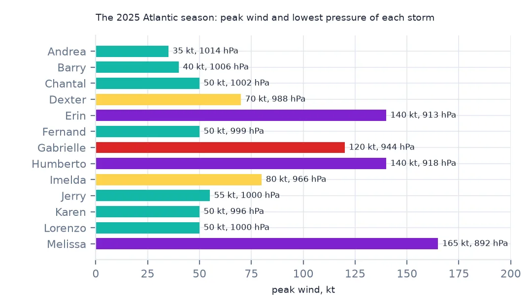 Horizontal bar chart of the peak wind of each 2025 Atlantic storm, labelled with wind and pressure, from Andrea at 35 kt to Melissa at 165 kt and 892 hPa, with Erin and Humberto at 140 kt.