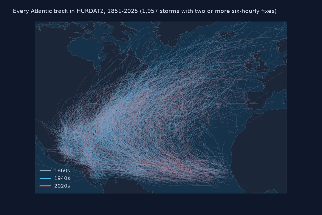 Map of the North Atlantic, Caribbean and Gulf of Mexico covered in thin curving lines, every best track since 1851, coloured from grey for the earliest decades to blue and red for recent decades, sweeping west from Africa and recurving north-east towards Europe.