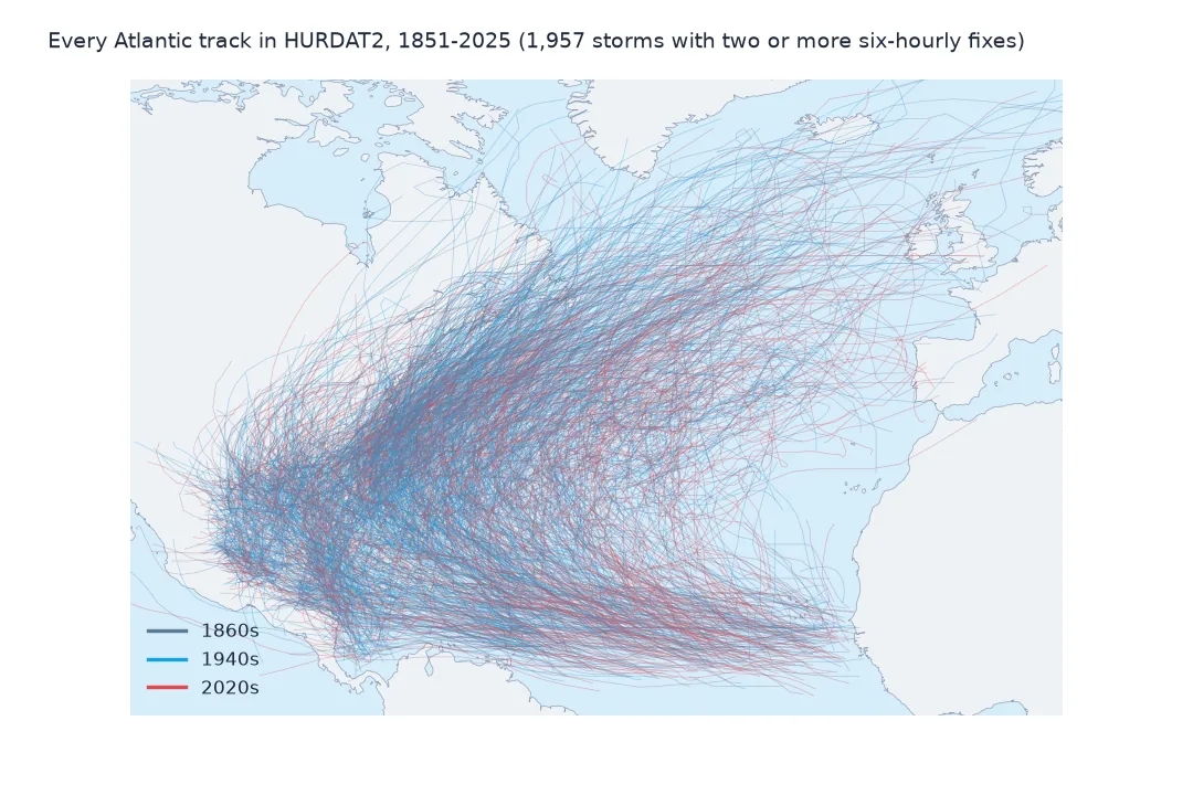 Map of the North Atlantic, Caribbean and Gulf of Mexico covered in thin curving lines, every best track since 1851, coloured from grey for the earliest decades to blue and red for recent decades, sweeping west from Africa and recurving north-east towards Europe.