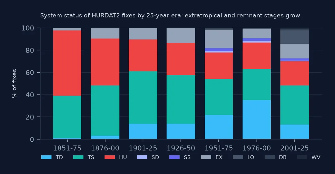 Stacked percentage bars of HURDAT2 fix status by 25-year era from 1851–75 to 2001–25: hurricane and tropical storm shares shrink while tropical depression, extratropical and remnant-low shares grow.