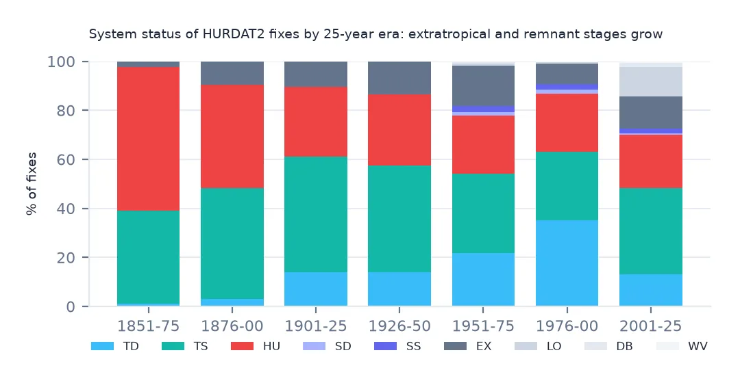 Stacked percentage bars of HURDAT2 fix status by 25-year era from 1851–75 to 2001–25: hurricane and tropical storm shares shrink while tropical depression, extratropical and remnant-low shares grow.