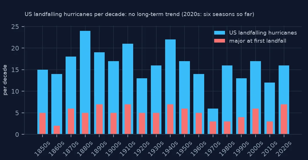 Bar chart of US landfalling hurricanes per decade from the 1850s to the 2020s, mostly between 12 and 24 with a low of 6 in the 1970s, and a smaller red bar for major hurricanes in each decade.