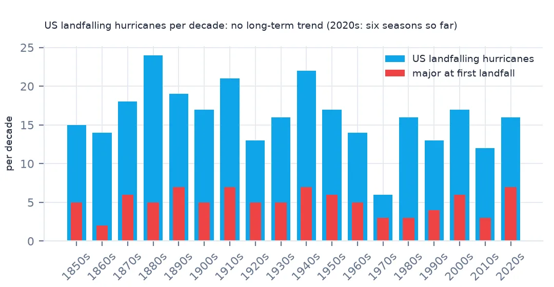 Bar chart of US landfalling hurricanes per decade from the 1850s to the 2020s, mostly between 12 and 24 with a low of 6 in the 1970s, and a smaller red bar for major hurricanes in each decade.