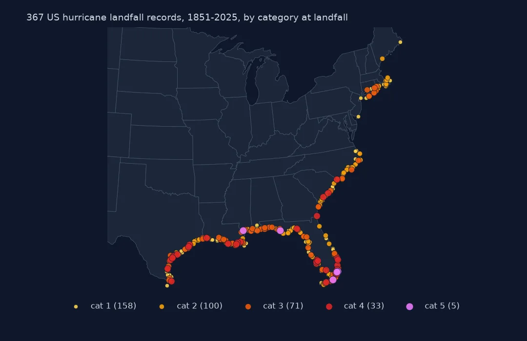 Map of the eastern United States with coloured dots along the Gulf and Atlantic coasts for every hurricane landfall since 1851, densest around Florida, Louisiana and Texas, with category 4 and 5 dots mostly in Florida and on the Gulf coast.