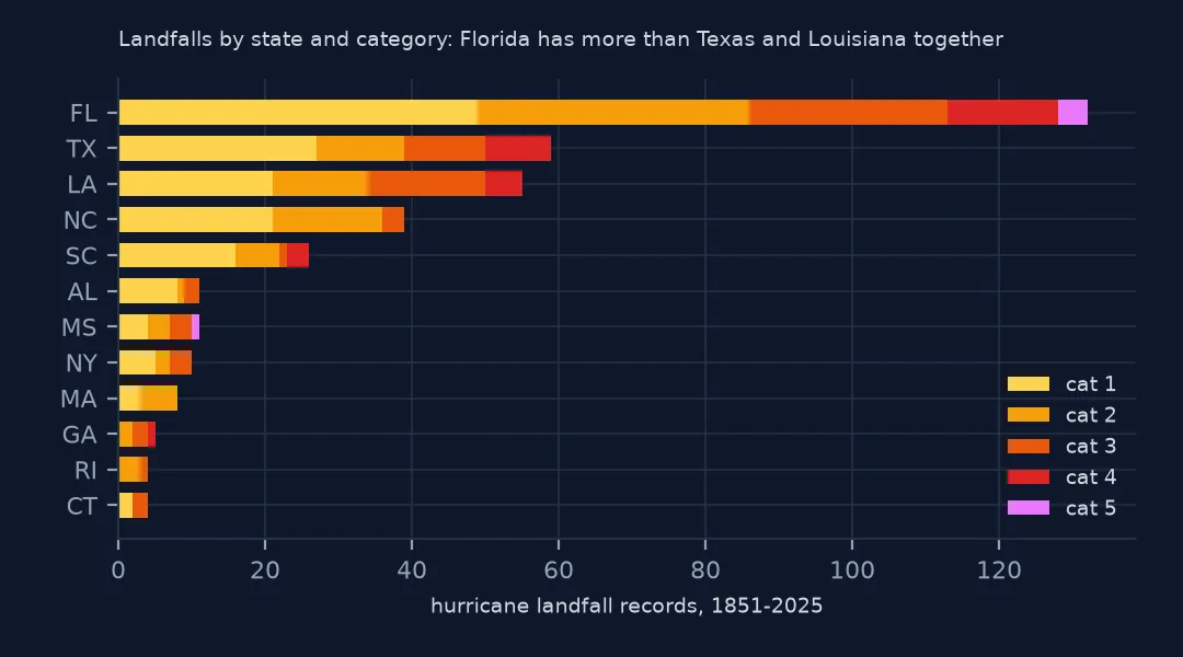 Stacked horizontal bars of hurricane landfall records by state and category: Florida far longest at 132, then Texas, Louisiana, North Carolina and South Carolina, with smaller bars for Alabama, Mississippi, New York and New England states.
