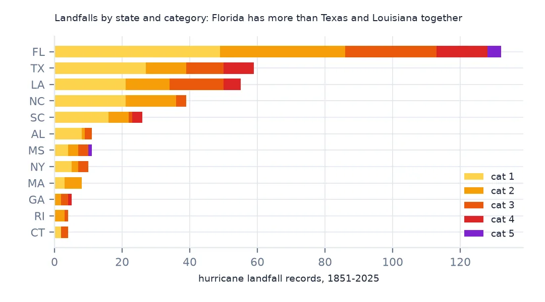 Stacked horizontal bars of hurricane landfall records by state and category: Florida far longest at 132, then Texas, Louisiana, North Carolina and South Carolina, with smaller bars for Alabama, Mississippi, New York and New England states.
