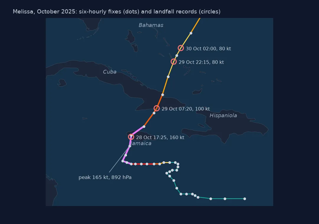 Map of the western Caribbean with Melissa's track: a slow loop south of Jamaica, a purple category 5 stretch, landfall circles on Jamaica, Cuba and twice in the Bahamas, each labelled with time and wind.