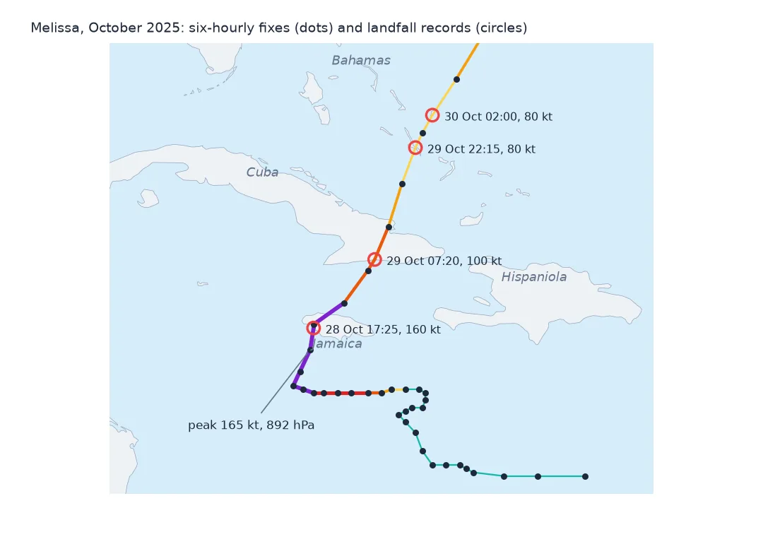 Map of the western Caribbean with Melissa's track: a slow loop south of Jamaica, a purple category 5 stretch, landfall circles on Jamaica, Cuba and twice in the Bahamas, each labelled with time and wind.