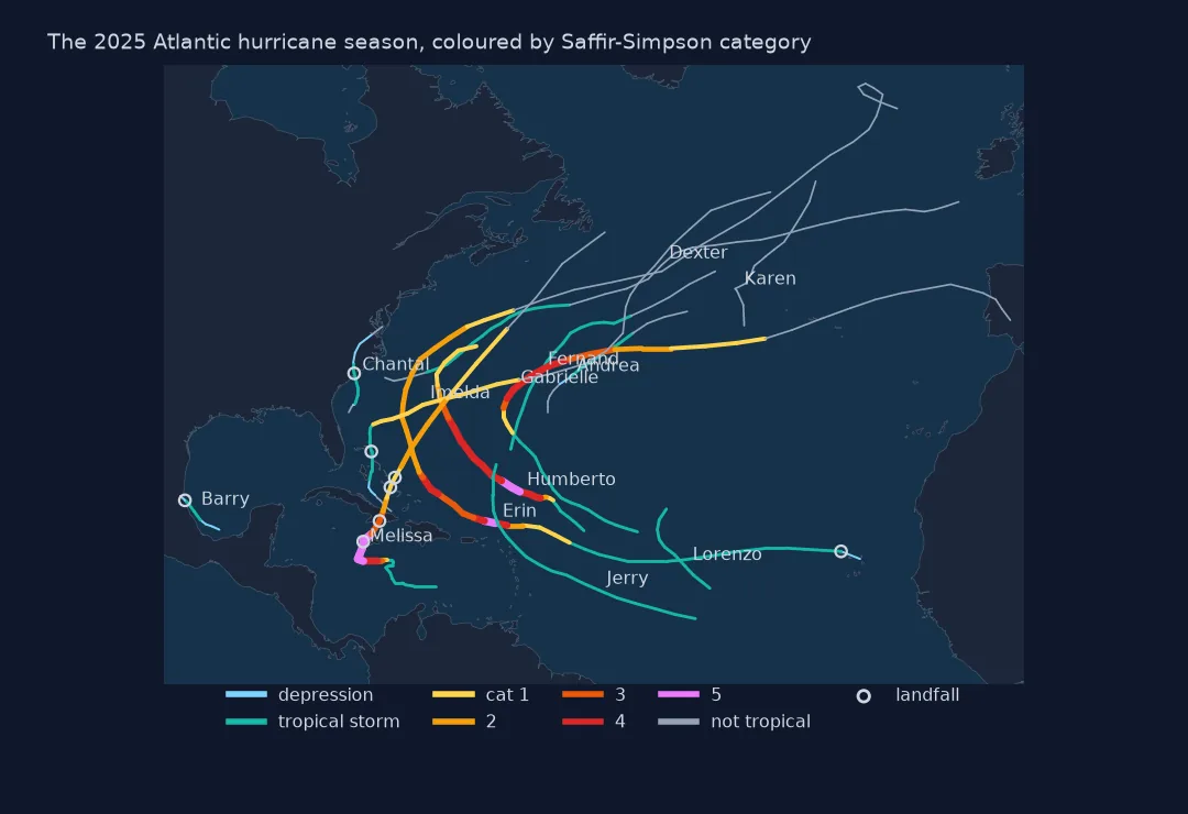 Map of the Atlantic with the 13 storm tracks of 2025 coloured by category, the strongest purple and red segments in the Caribbean and western Atlantic, grey extratropical tails towards Europe, and circles at landfalls in Mexico, South Carolina, Cabo Verde, the Bahamas, Jamaica and Cuba.