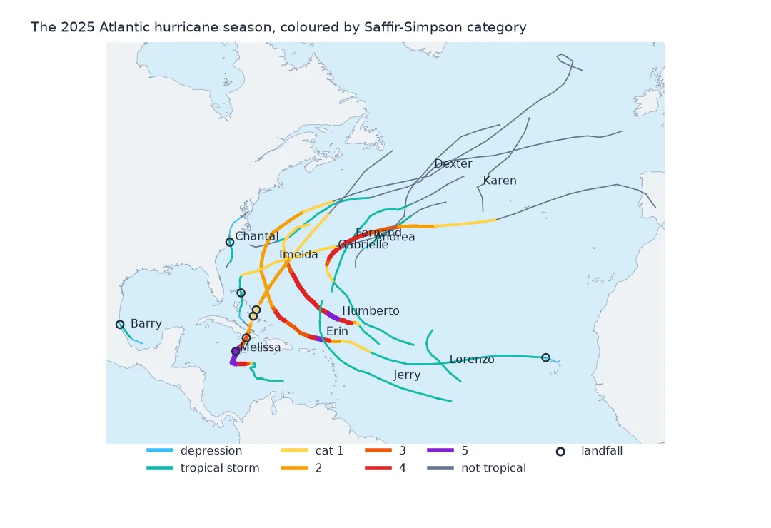 Map of the Atlantic with the 13 storm tracks of 2025 coloured by category, the strongest purple and red segments in the Caribbean and western Atlantic, grey extratropical tails towards Europe, and circles at landfalls in Mexico, South Carolina, Cabo Verde, the Bahamas, Jamaica and Cuba.