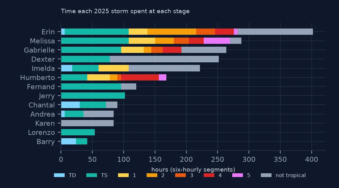 Stacked horizontal bars of hours each 2025 storm spent at each stage, longest for Erin and Melissa, with Melissa, Erin and Humberto showing category 5 segments and Dexter and Karen mostly not tropical.