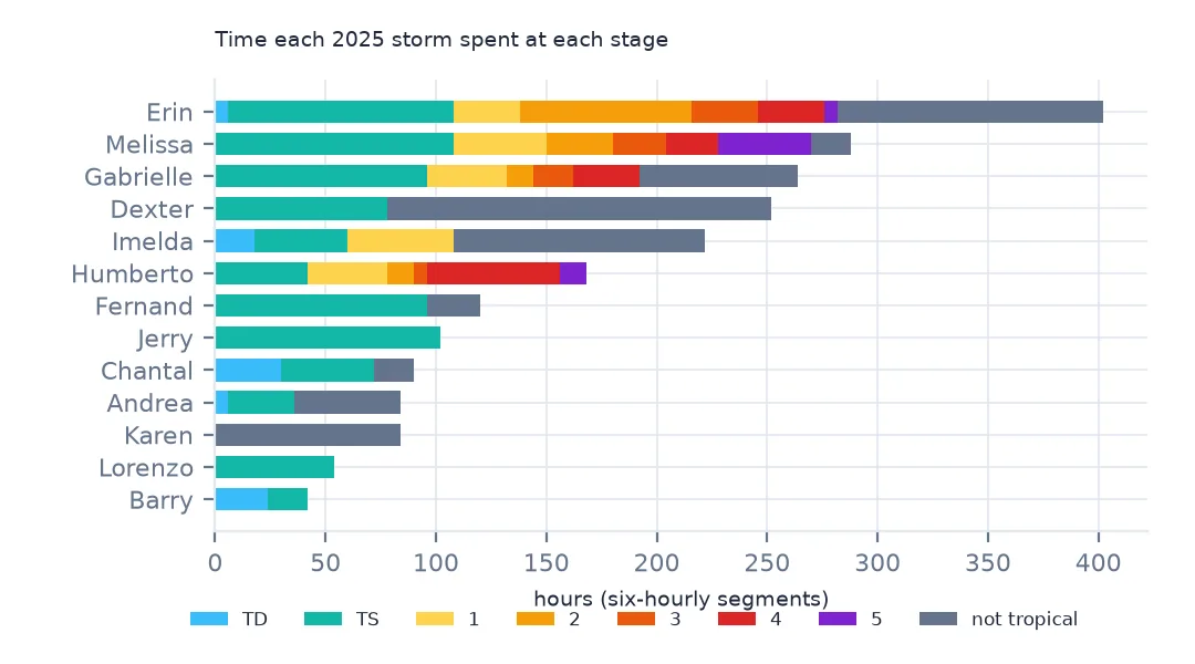 Stacked horizontal bars of hours each 2025 storm spent at each stage, longest for Erin and Melissa, with Melissa, Erin and Humberto showing category 5 segments and Dexter and Karen mostly not tropical.