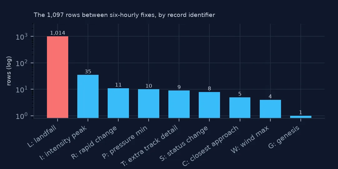 Bar chart on a log scale of HURDAT2 rows between six-hourly fixes by record identifier: 1,014 landfalls in red, then 35 intensity peaks and single digits for rapid change, pressure minimum, track detail, status change, closest approach, wind maximum and genesis.