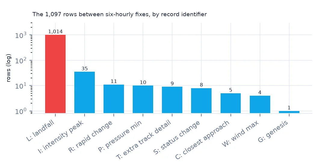 Bar chart on a log scale of HURDAT2 rows between six-hourly fixes by record identifier: 1,014 landfalls in red, then 35 intensity peaks and single digits for rapid change, pressure minimum, track detail, status change, closest approach, wind maximum and genesis.