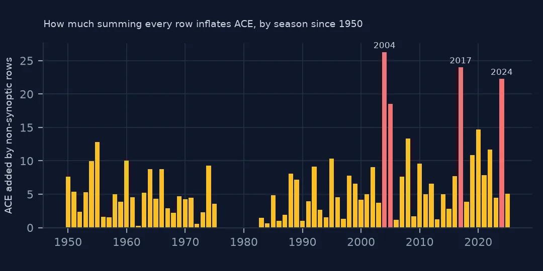 Bar chart of how much ACE each season since 1950 gains when every row is summed, mostly under 10 units, with red spikes for 2004, 2017 and 2024 above 20.