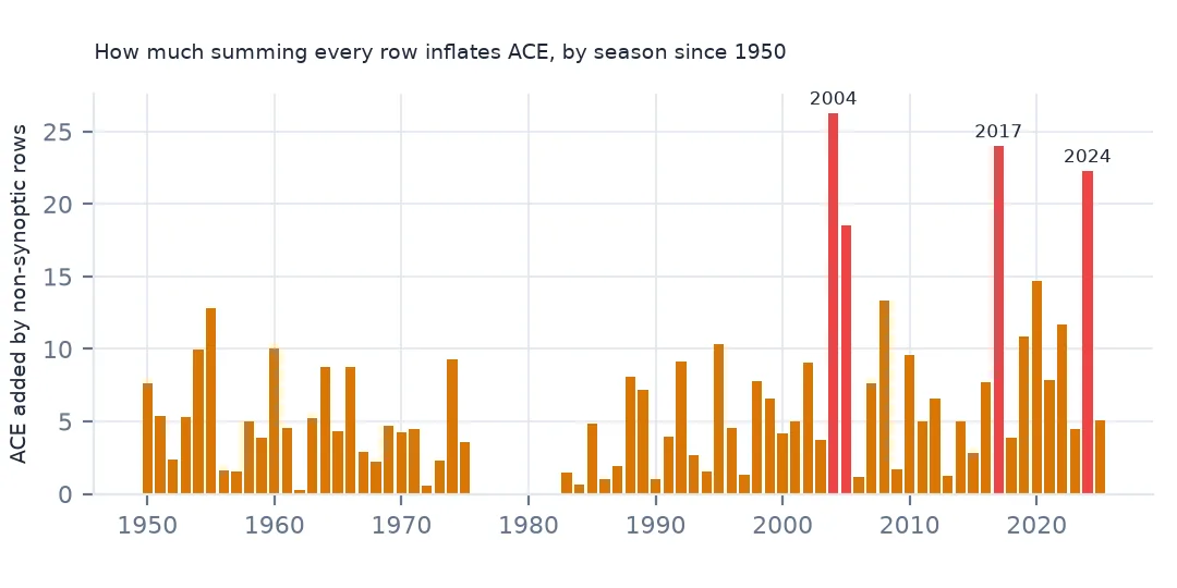 Bar chart of how much ACE each season since 1950 gains when every row is summed, mostly under 10 units, with red spikes for 2004, 2017 and 2024 above 20.
