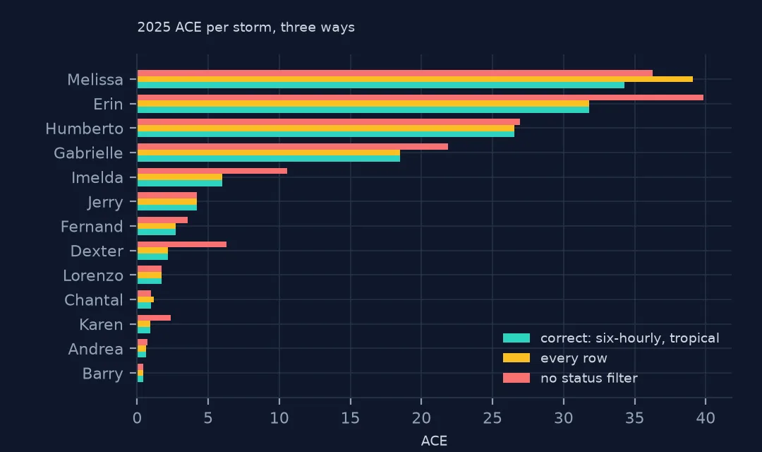 Grouped horizontal bars of 2025 ACE per storm computed three ways: correct, every row and without a status filter; Melissa is higher with every row, while Erin, Imelda and Dexter are higher without the status filter.