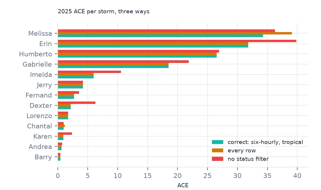 Grouped horizontal bars of 2025 ACE per storm computed three ways: correct, every row and without a status filter; Melissa is higher with every row, while Erin, Imelda and Dexter are higher without the status filter.